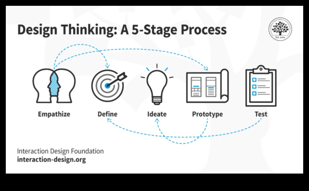 Valorificarea puterii ecologistului centrat pe utilizator pentru a crea experiențe durabile 2 Environmentalism centrat pe utilizator: crearea de experiențe revoluționare cu progrese ecologice
