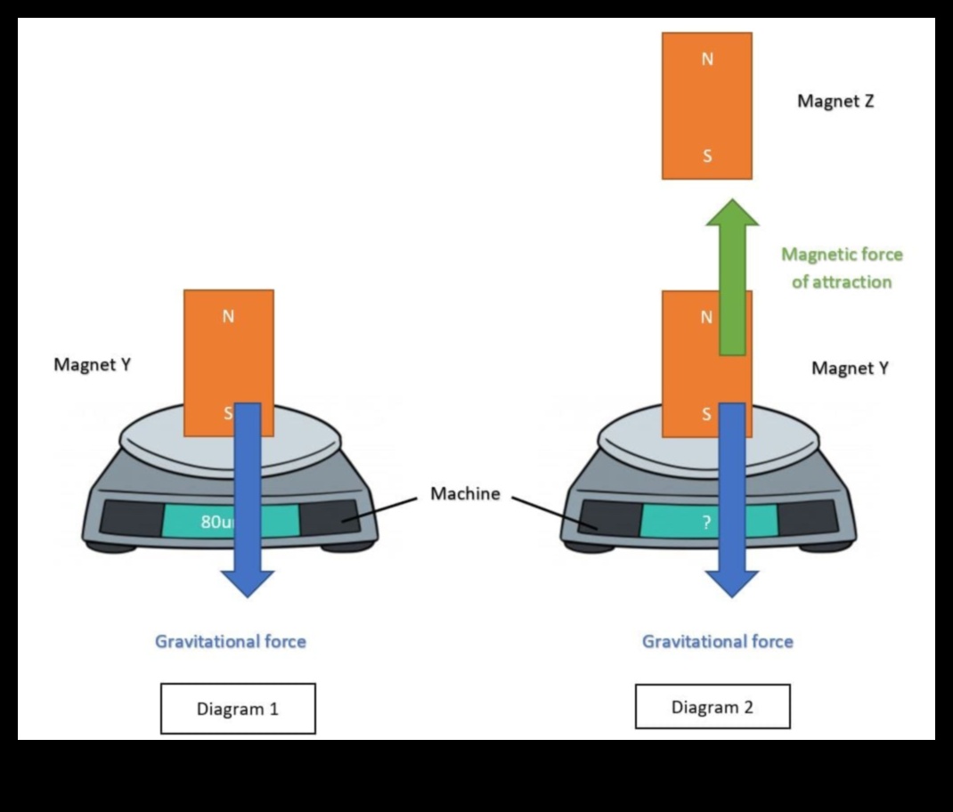 Atracția astrală: explorarea atracției magnetice a gravitației
