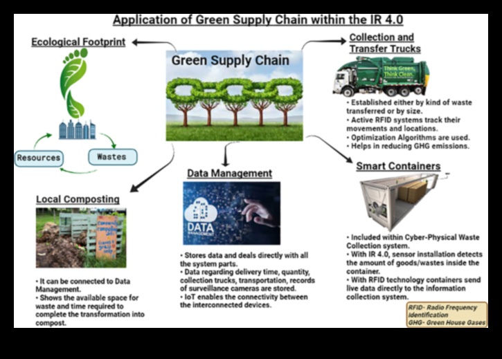 Revoluționarea resurselor: tendințe și tehnici în inovația modernă ecologică