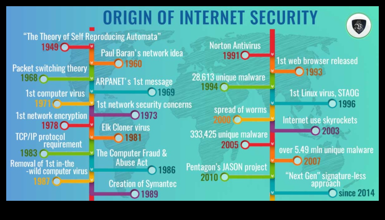De la epoca de piatră la epoca digitală Evoluția securității cibernetice 4 Evoluția expresiei: securitatea cibernetică de-a lungul veacurilor