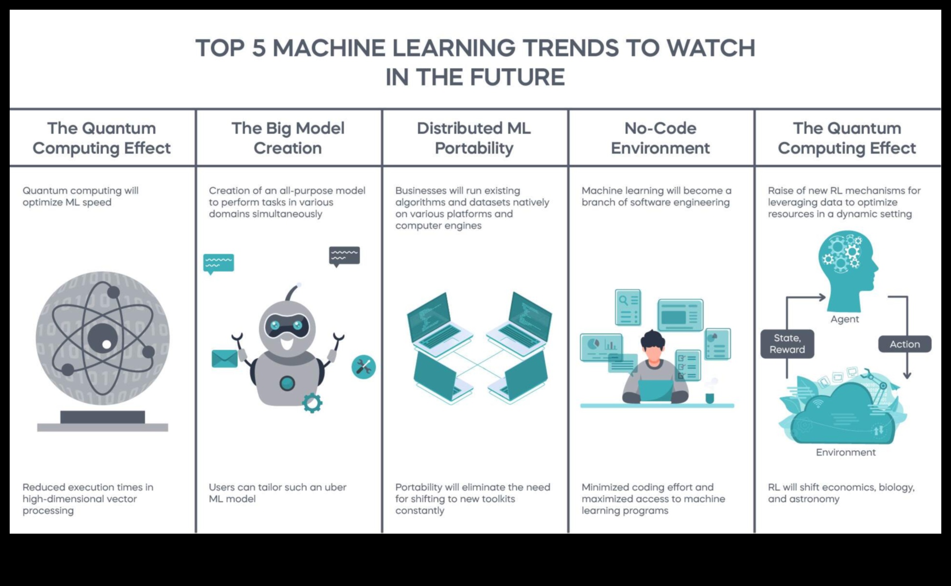 Digital Minds: Crearea viitorului învățării cu ML