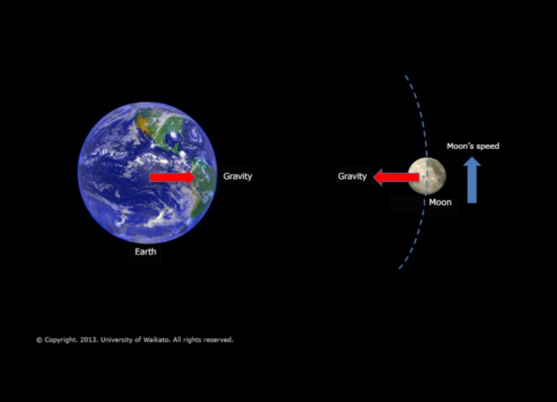 Atracția astrală: explorarea atracției magnetice a gravitației